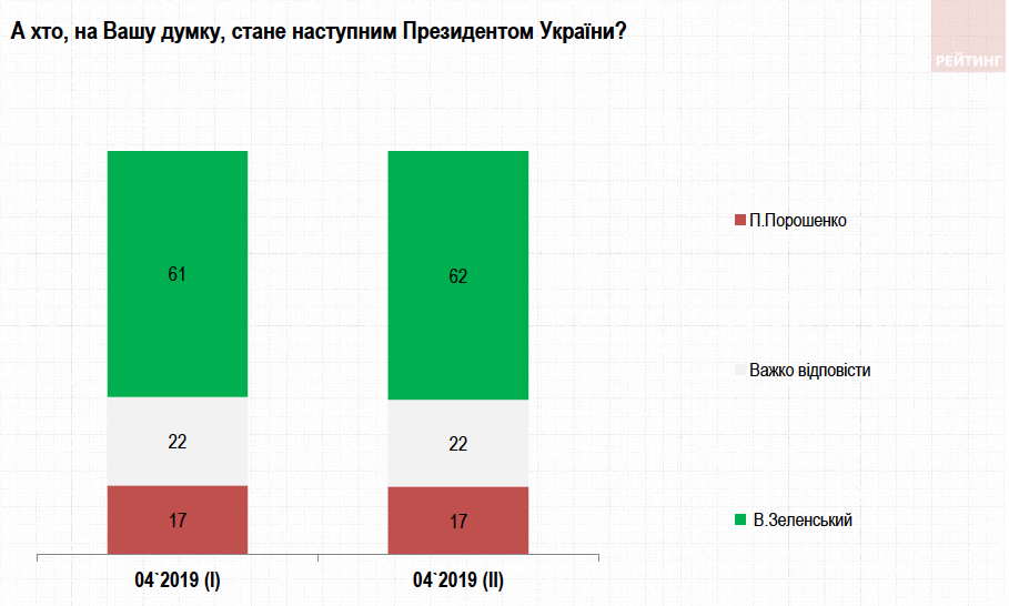 выборы, соцопрос