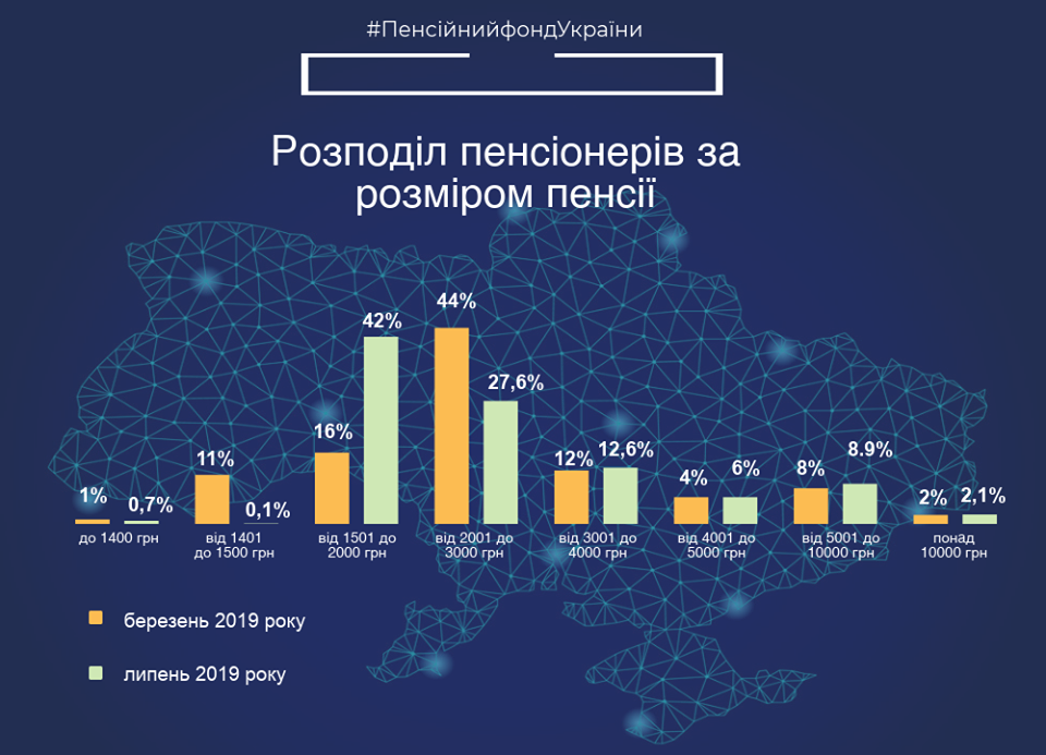пенсия