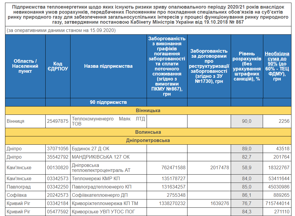 Старт отопительного сезона под угрозой: "Нафтогаз" предупредил жителей 57 городов в разных регионах Украины