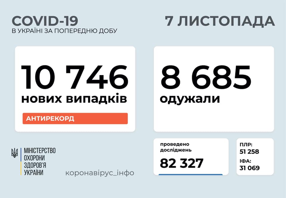 В Украине COVID-19 бьет антирекорды