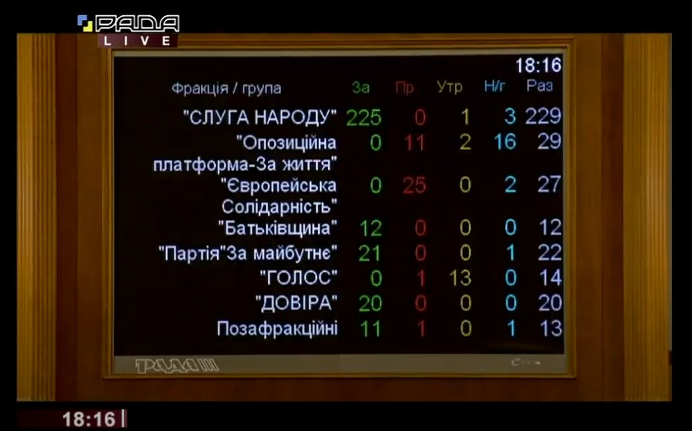 Верховная Рада приняла Госбюджет-2021
