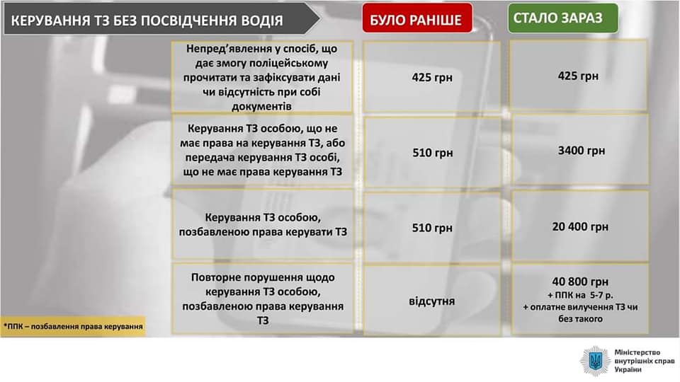В Украине 17 марта начали действовать новые штрафы за нарушение ПДД