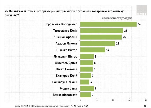 рейтинг, соцопрос