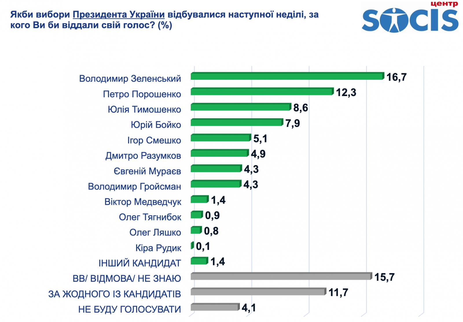 рейтинг, соцопрос