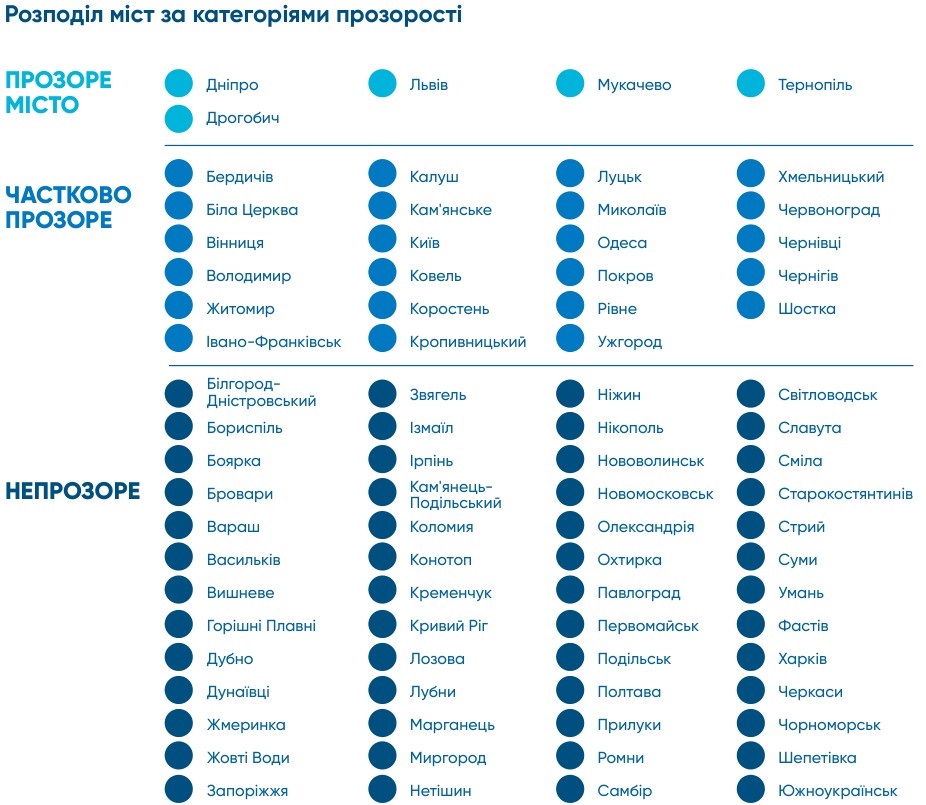 Transparent cities/Прозрачные города