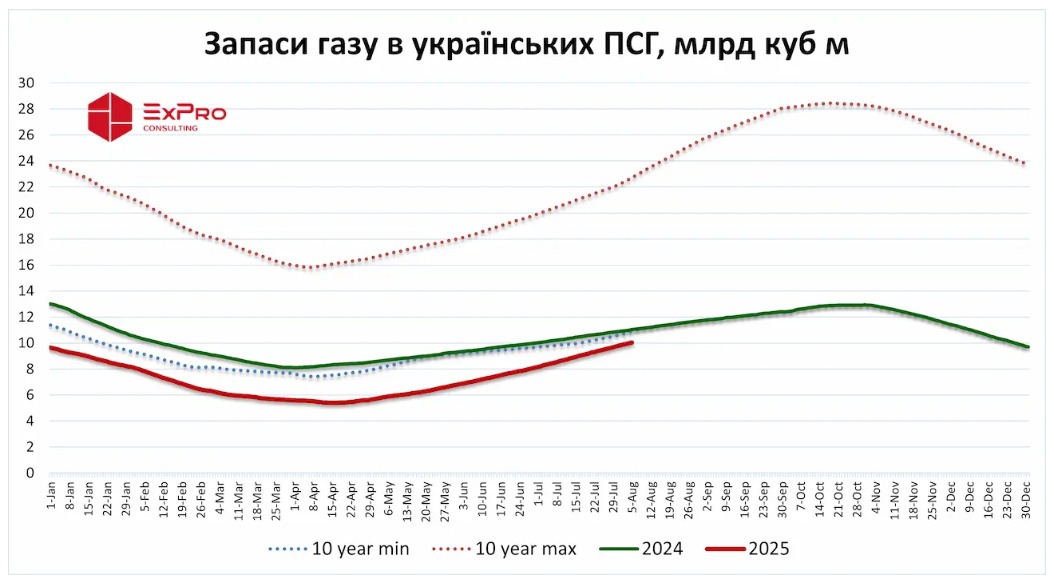Запасы природного газа в украинских подземных хранилищах газа (ПХГ) 