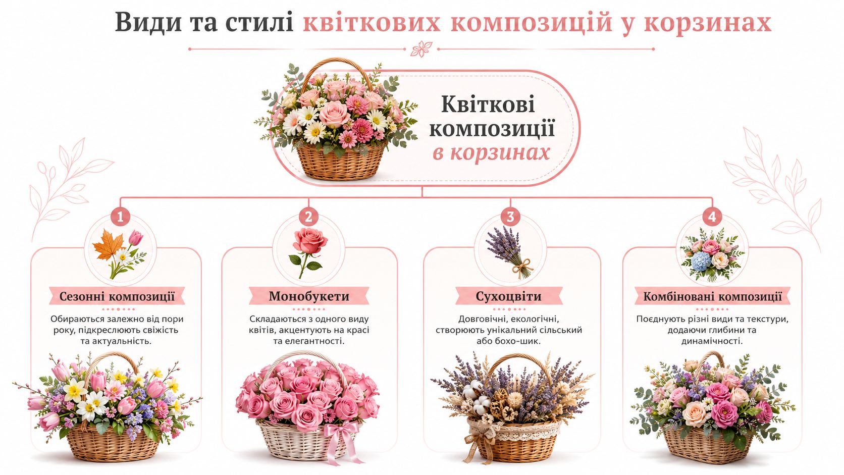 Інфографіка, що описує чотири види та стилі оформлення квіткових композицій у плетених корзинах для подарунків