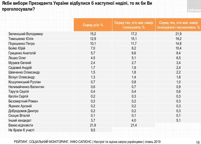соцопрос